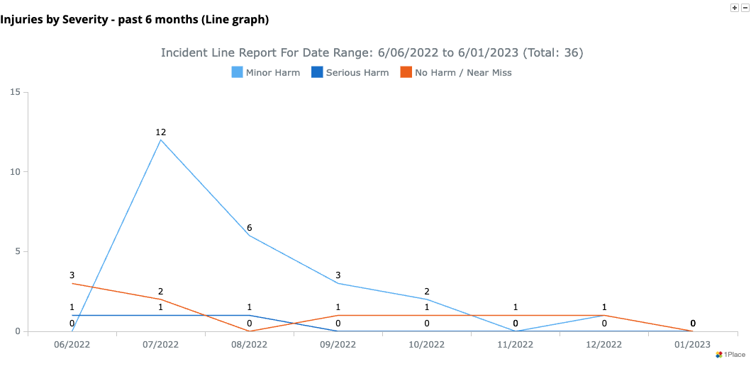 Incident-view-by-month-with-1Place