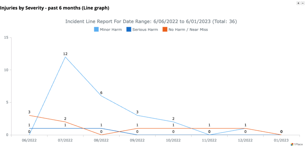 Incident view by month with 1Place