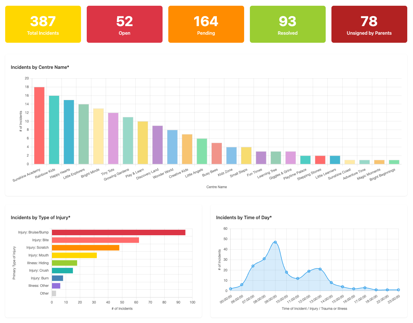Transform Raw Data Into Actionable Insights - 1Place Childcare