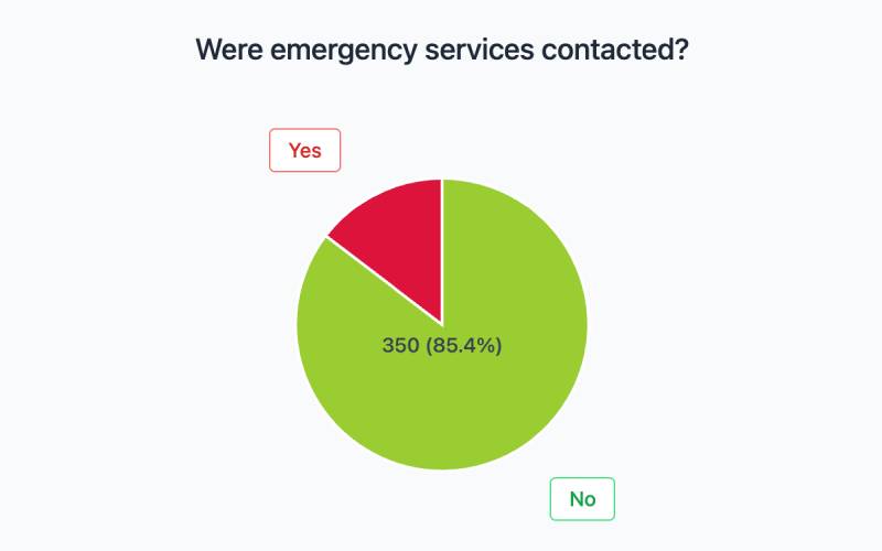 pie-emergency