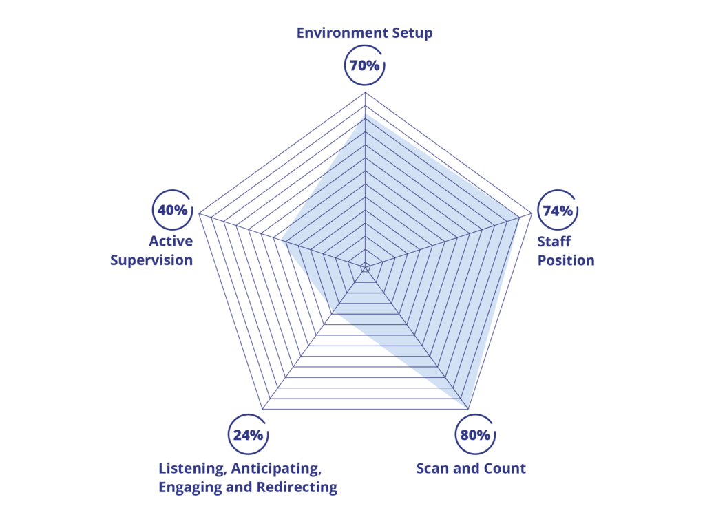 Active Supervision reporting with 1Place Childcare